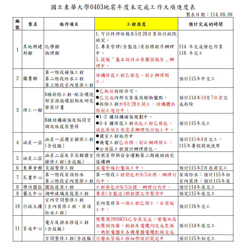0403地震年度未完成工作大項進度表1140909(另開新視窗/png檔)圖片