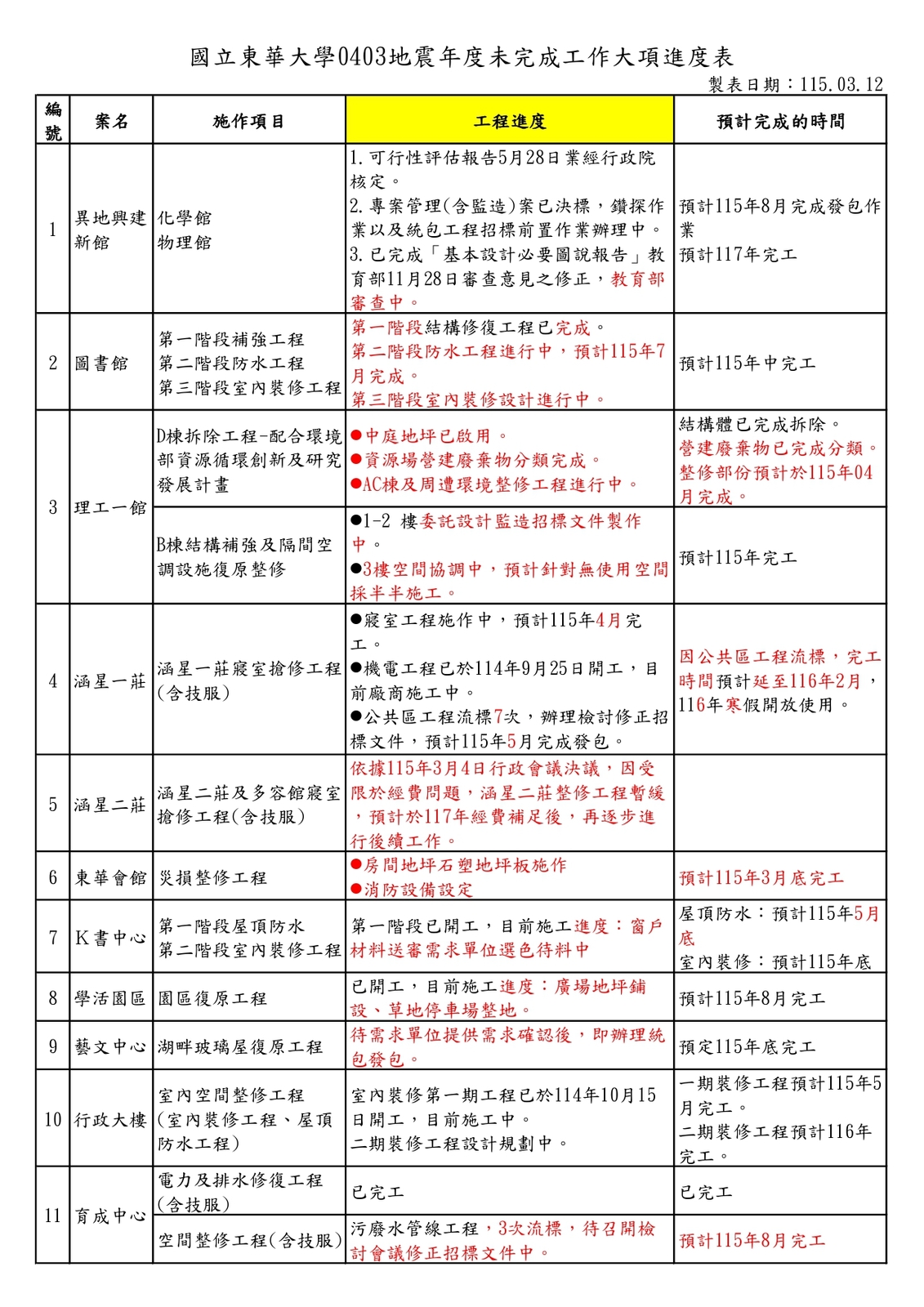 0403地震年度未完成工作大項進度表1150312(另開新視窗/jpg檔)圖片