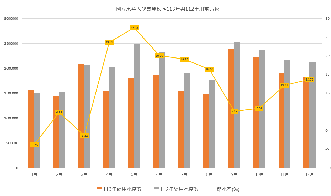 113年與112年用電比較