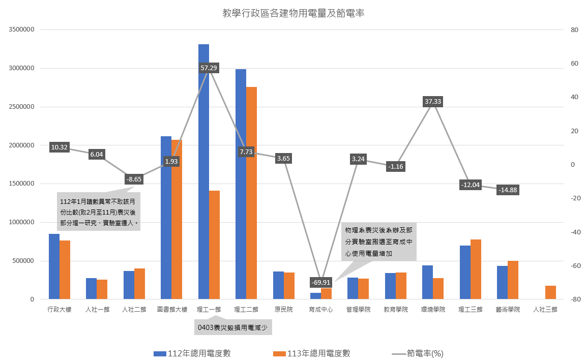 教學行政各建物用電量及節電率