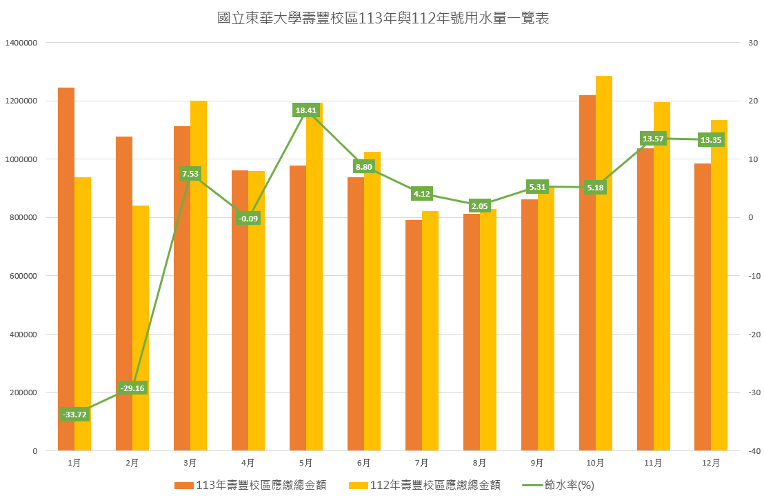 113年與112年用水一覽表