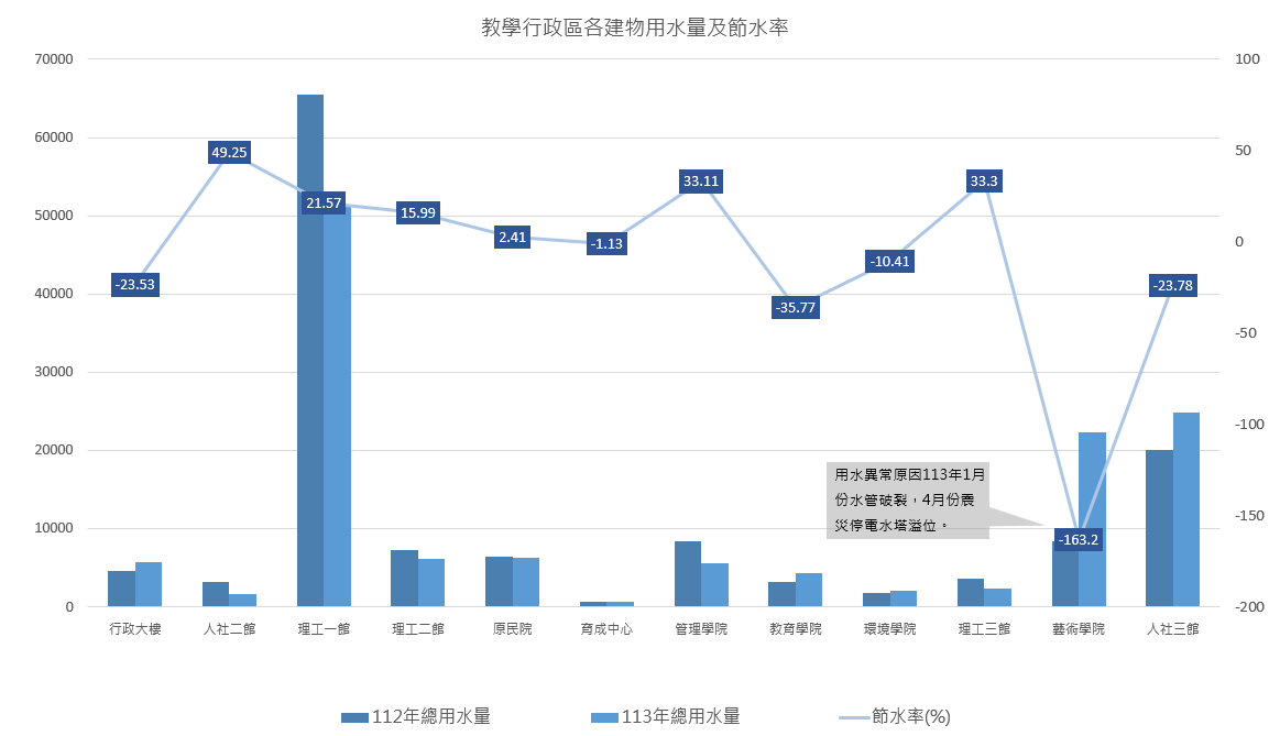 教學行政個建物用水量及節水率