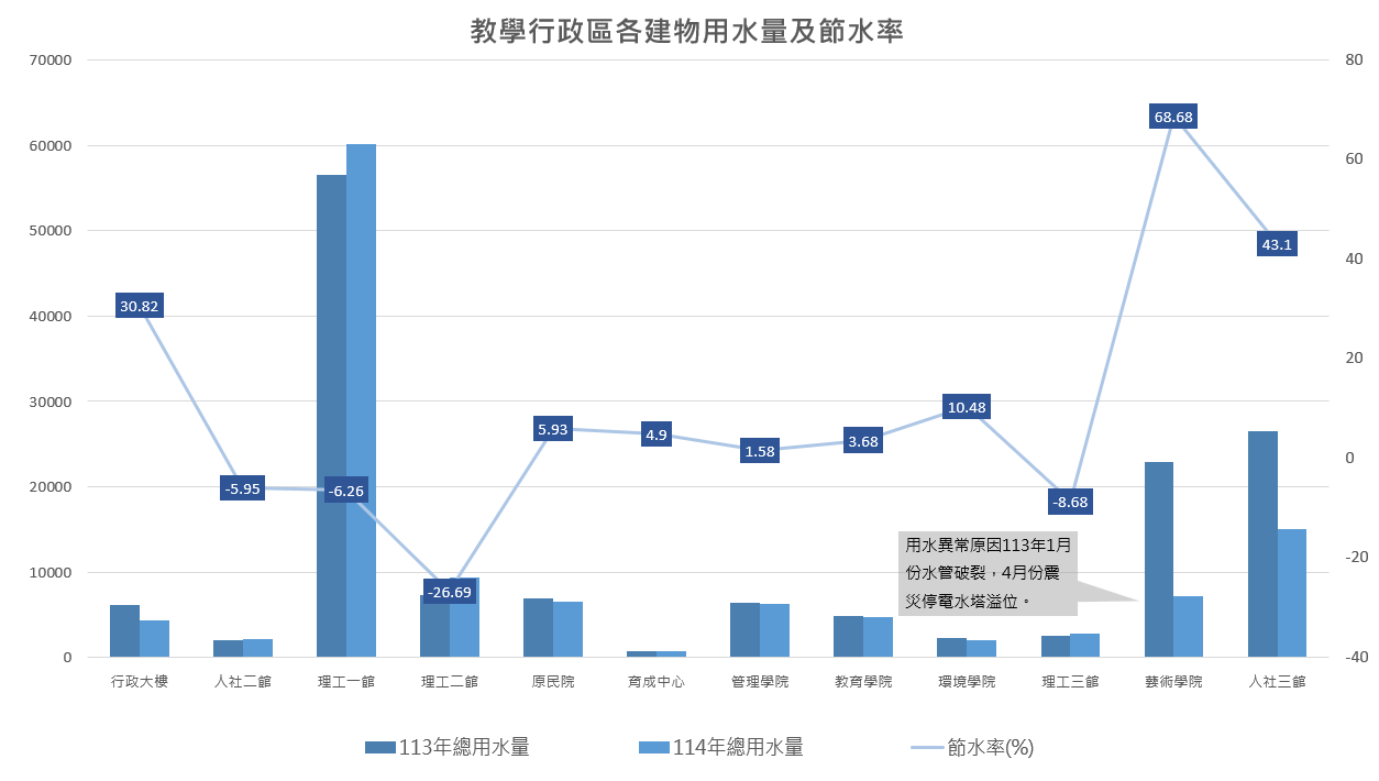 113-114教學行政個建物用水量及節水率