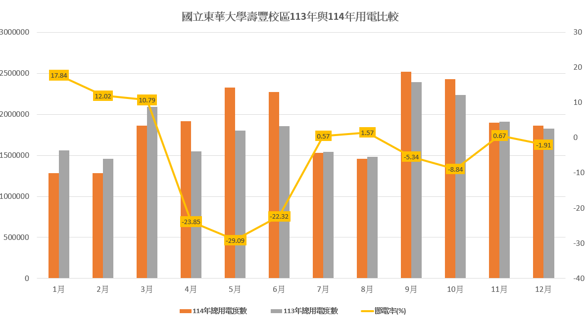 113年與114年用電比較
