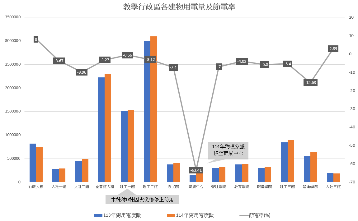 教學行政各建物用電量及節電率