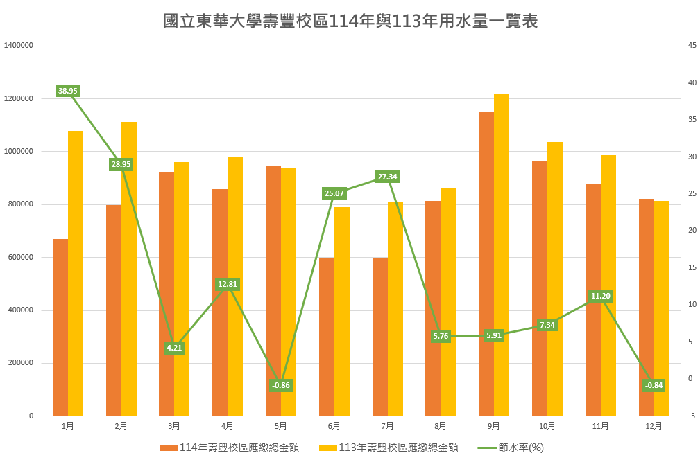 113年與114年用水